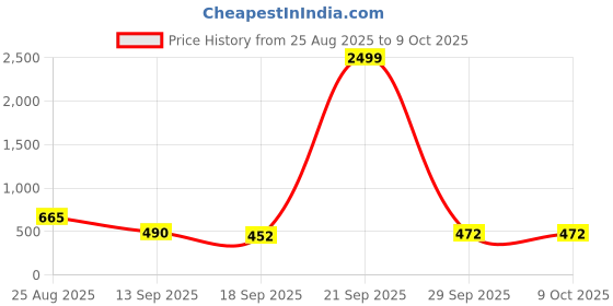 myntra.com TRIPR Typography Printed Pullover tripr Price History Graph from 25 Aug 2025 to 8 Oct 2025
