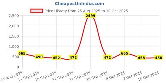 myntra.com TRIPR Typography Printed Pullover Sweater tripr Price History Graph from 25 Aug 2025 to 10 Oct 2025
