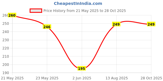 myntra.com TRIPR Typography Printed Round Neck T-Shirt tripr Price History Graph from 21 May 2025 to 28 Oct 2025