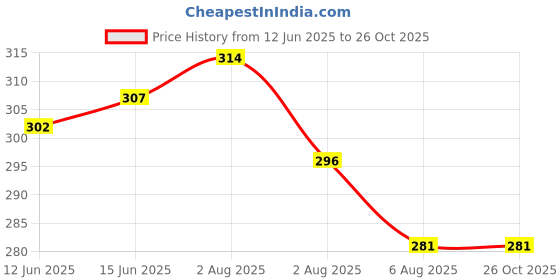 myntra.com TRIPR Typography Printed Round Neck T-Shirt tripr Price History Graph from 12 Jun 2025 to 26 Oct 2025