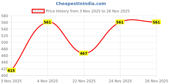 myntra.com Triptee Donald Duck Graphic Printed Hooded Full Sleeves Sweatshirt triptee Price History Graph from 3 Nov 2025 to 25 Nov 2025