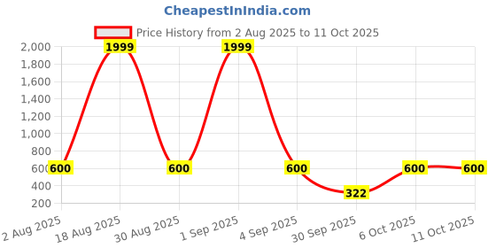 myntra.com Triptee Men Abstract Printed Cotton Sweatshirt triptee Price History Graph from 2 Aug 2025 to 9 Oct 2025