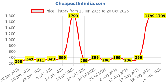 myntra.com Triptee Men Colourblocked Polo Collar Pure Cotton T-shirt triptee Price History Graph from 18 Jun 2025 to 26 Oct 2025