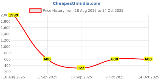 myntra.com Triptee Men Colourblocked Round Neck Pullover Sweatshirt triptee Price History Graph from 18 Aug 2025 to 14 Oct 2025