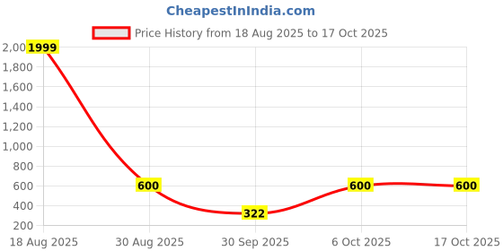 myntra.com Triptee Men Colourblocked Sweatshirt triptee Price History Graph from 18 Aug 2025 to 15 Oct 2025