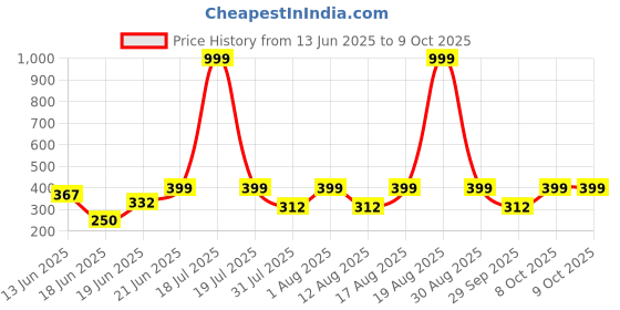 myntra.com Triptee Men Full Sleeve Colourblocked Sweatshirt triptee Price History Graph from 13 Jun 2025 to 8 Oct 2025