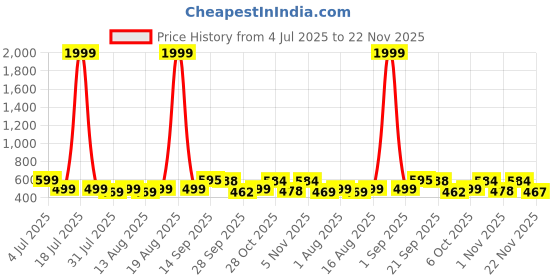 myntra.com Triptee Men Full Sleeve Hooded Sweatshirt triptee Price History Graph from 4 Jul 2025 to 22 Nov 2025