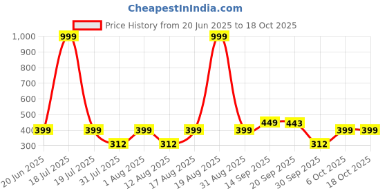 myntra.com Triptee Men Graphic Printed Cotton Sweatshirt triptee Price History Graph from 20 Jun 2025 to 17 Oct 2025