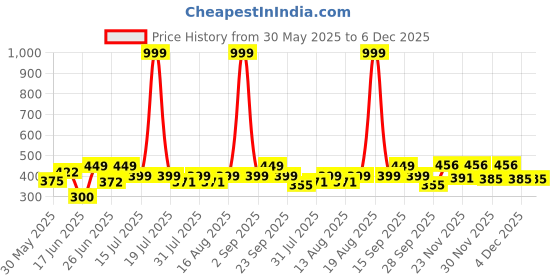myntra.com Triptee Men Graphic Printed Hooded Cotton Sweatshirt triptee Price History Graph from 30 May 2025 to 4 Dec 2025