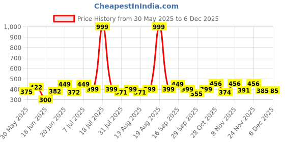 myntra.com Triptee Men Graphic Printed Hooded Cotton Sweatshirt triptee Price History Graph from 30 May 2025 to 4 Dec 2025