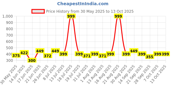 myntra.com Triptee Men Graphic Printed Hooded Cotton Sweatshirt triptee Price History Graph from 30 May 2025 to 13 Oct 2025