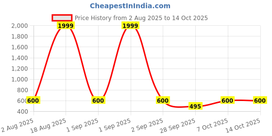 myntra.com Triptee Men Graphic Printed Hooded Pure Cotton Sweatshirt triptee Price History Graph from 2 Aug 2025 to 14 Oct 2025