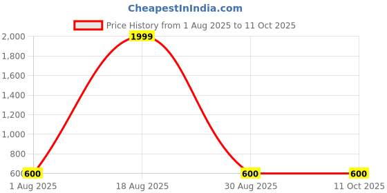 myntra.com Triptee Men Graphic Printed Hooded Sweatshirt triptee Price History Graph from 1 Aug 2025 to 11 Oct 2025