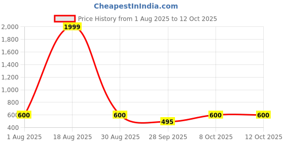 myntra.com Triptee Men Graphic Printed Hooded Sweatshirt triptee Price History Graph from 1 Aug 2025 to 12 Oct 2025