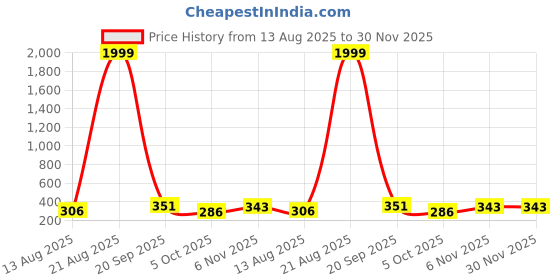 myntra.com Triptee Men High Neck Extended Sleeves Pure Cotton Pockets T-shirt triptee Price History Graph from 13 Aug 2025 to 30 Nov 2025