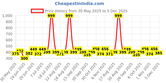 myntra.com Triptee Men High Neck Striped Hooded Sweatshirt triptee Price History Graph from 30 May 2025 to 5 Dec 2025