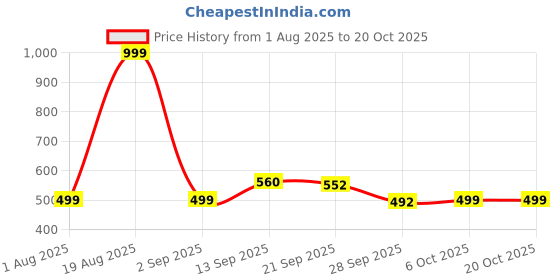 myntra.com Triptee Men Hooded Cotton Pullover triptee Price History Graph from 1 Aug 2025 to 17 Oct 2025
