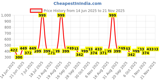 myntra.com Triptee Men Hooded Cotton Sweatshirt triptee Price History Graph from 14 Jun 2025 to 20 Nov 2025