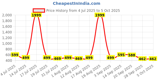 myntra.com Triptee Men Hooded Pullover Sweatshirt triptee Price History Graph from 4 Jul 2025 to 4 Oct 2025