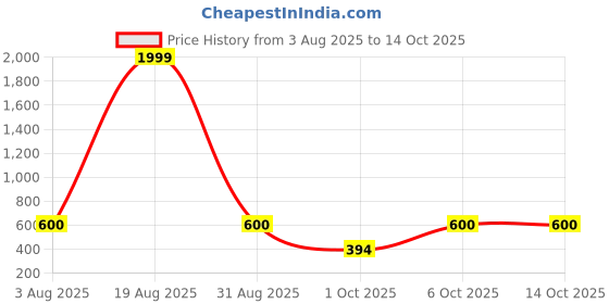 myntra.com Triptee Men Hooded Pullover Sweatshirt triptee Price History Graph from 3 Aug 2025 to 14 Oct 2025