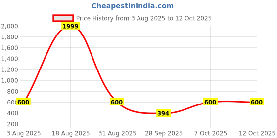 myntra.com Triptee Men Hooded Pullover Sweatshirt triptee Price History Graph from 3 Aug 2025 to 12 Oct 2025