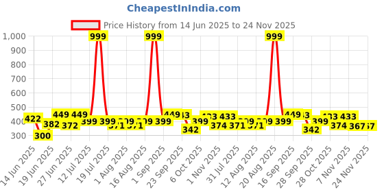 myntra.com Triptee Men Hooded Ribbed Cotton Sweatshirt triptee Price History Graph from 14 Jun 2025 to 23 Nov 2025