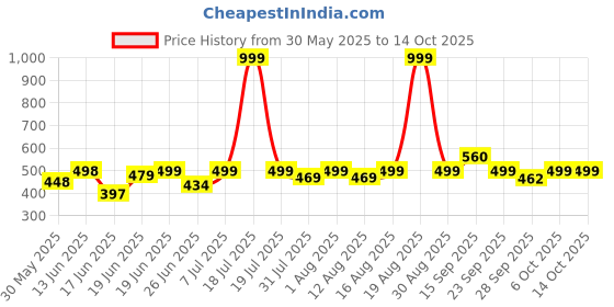 myntra.com Triptee Men Hooded Sweatshirt triptee Price History Graph from 30 May 2025 to 14 Oct 2025