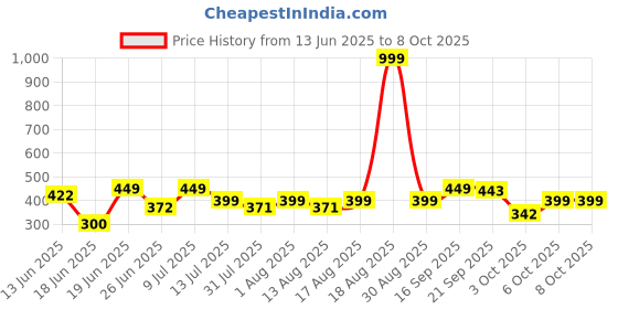 myntra.com Triptee Men Hooded Sweatshirt triptee Price History Graph from 13 Jun 2025 to 8 Oct 2025