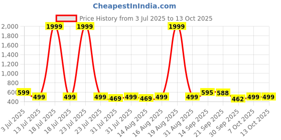 myntra.com Triptee Men Hooded Sweatshirt triptee Price History Graph from 3 Jul 2025 to 11 Oct 2025