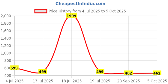 myntra.com Triptee Men Hooded Sweatshirt triptee Price History Graph from 4 Jul 2025 to 4 Oct 2025
