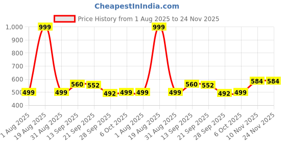 myntra.com Triptee Men Hooded Sweatshirt triptee Price History Graph from 1 Aug 2025 to 24 Nov 2025