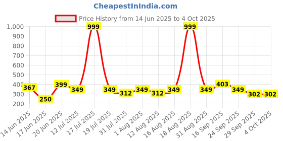 myntra.com Triptee Men Long Sleeves Sweatshirt triptee Price History Graph from 14 Jun 2025 to 4 Oct 2025