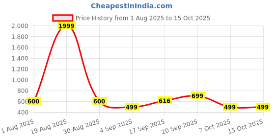 myntra.com Triptee Men Maroon Tracksuits triptee Price History Graph from 1 Aug 2025 to 14 Oct 2025