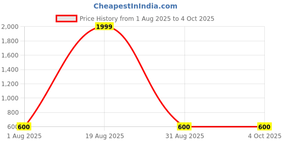 myntra.com Triptee Men Mock Collar Solid Sporty Jacket triptee Price History Graph from 1 Aug 2025 to 4 Oct 2025
