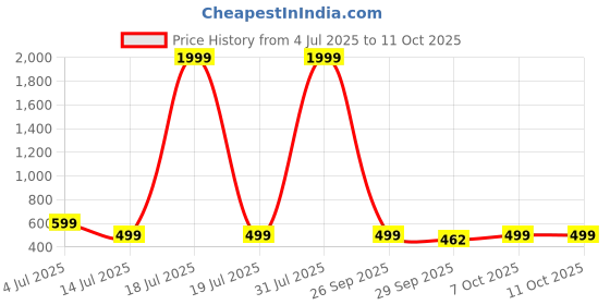 myntra.com Triptee Men Plus Size Hooded Cotton Sweatshirt triptee Price History Graph from 4 Jul 2025 to 10 Oct 2025