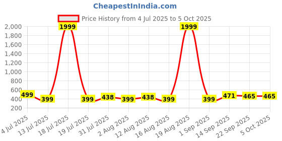 myntra.com Triptee Men Plus Size Printed Round Neck Full Sleeve Sweatshirt triptee Price History Graph from 4 Jul 2025 to 4 Oct 2025