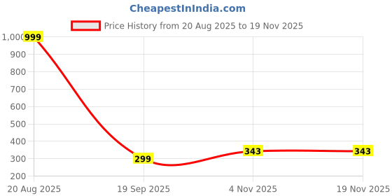 myntra.com Triptee Men Plus Size Solid Round Neck Cotton T-shirt triptee Price History Graph from 20 Aug 2025 to 19 Nov 2025