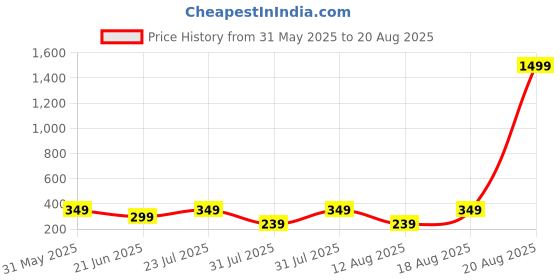 myntra.com Triptee Men Polo Collar Pure Cotton Applique T-shirt triptee Price History Graph from 31 May 2025 to 20 Aug 2025