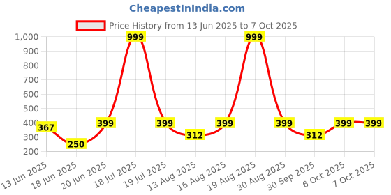 myntra.com Triptee Men Printed Cotton Sweatshirt triptee Price History Graph from 13 Jun 2025 to 7 Oct 2025