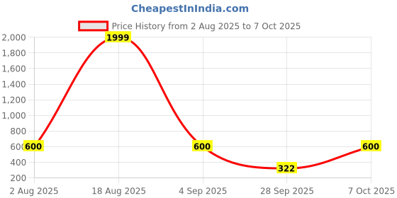 myntra.com Triptee Men Printed Cotton Sweatshirt triptee Price History Graph from 2 Aug 2025 to 7 Oct 2025