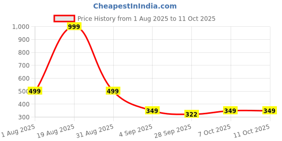 myntra.com Triptee Men Printed Cotton Sweatshirt triptee Price History Graph from 1 Aug 2025 to 11 Oct 2025