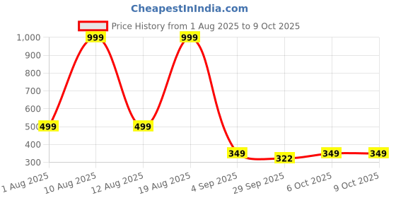 myntra.com Triptee Men Printed Cotton Sweatshirt triptee Price History Graph from 1 Aug 2025 to 9 Oct 2025