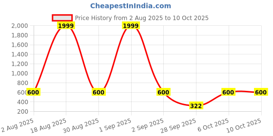 myntra.com Triptee Men Printed Cotton Sweatshirt triptee Price History Graph from 2 Aug 2025 to 8 Oct 2025