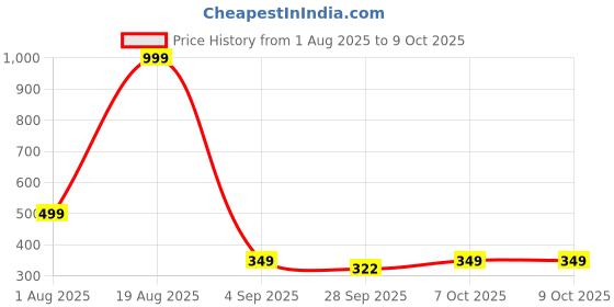 myntra.com Triptee Men Printed Cotton Sweatshirt triptee Price History Graph from 1 Aug 2025 to 9 Oct 2025