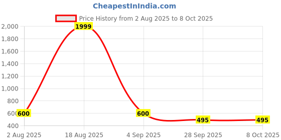myntra.com Triptee Men Printed Hooded Pullover triptee Price History Graph from 2 Aug 2025 to 8 Oct 2025