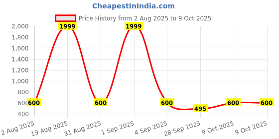 myntra.com Triptee Men Printed Hooded Pullover Sweatshirt triptee Price History Graph from 2 Aug 2025 to 9 Oct 2025