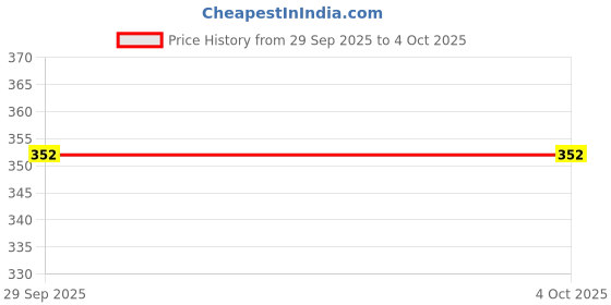myntra.com Triptee Men Printed Hooded Pullover Sweatshirt triptee Price History Graph from 29 Sep 2025 to 4 Oct 2025