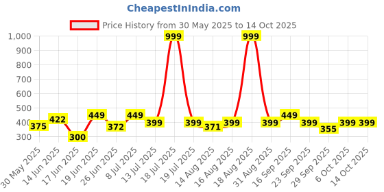 myntra.com Triptee Men Printed Hooded Sweatshirt triptee Price History Graph from 30 May 2025 to 14 Oct 2025