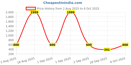 myntra.com Triptee Men Printed Hooded Sweatshirt triptee Price History Graph from 2 Aug 2025 to 5 Oct 2025
