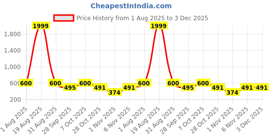 myntra.com Triptee Men Printed Monochrome Hooded Sweatshirt triptee Price History Graph from 1 Aug 2025 to 2 Dec 2025